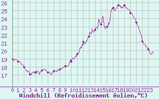Courbe du refroidissement olien pour Evreux (27)