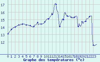 Courbe de tempratures pour Quimper (29)