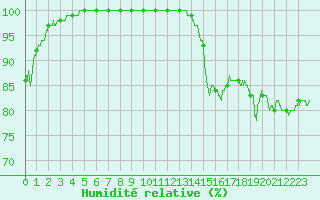 Courbe de l'humidit relative pour Ile de Groix (56)