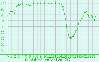 Courbe de l'humidit relative pour Lons-le-Saunier (39)