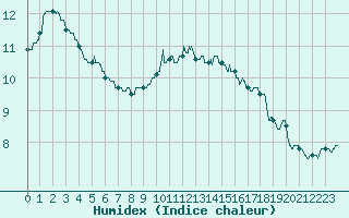 Courbe de l'humidex pour Carcassonne (11)