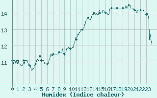 Courbe de l'humidex pour Ploudalmezeau (29)