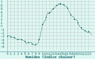 Courbe de l'humidex pour Belfort-Dorans (90)