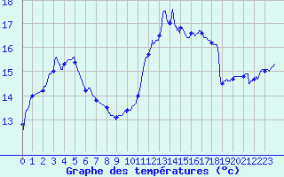 Courbe de tempratures pour Biscarrosse (40)