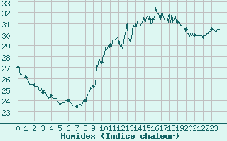 Courbe de l'humidex pour Dunkerque (59)