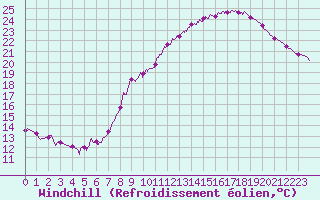 Courbe du refroidissement olien pour Montlimar (26)