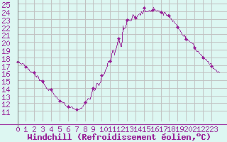 Courbe du refroidissement olien pour Valence (26)