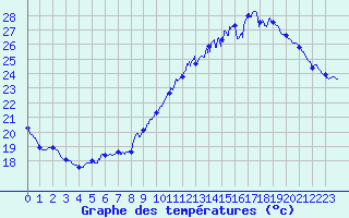 Courbe de tempratures pour Le Bourget (93)