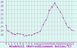 Courbe du refroidissement olien pour Montlimar (26)