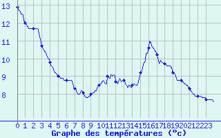 Courbe de tempratures pour Vinsobres (26)