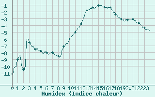 Courbe de l'humidex pour Troyes (10)