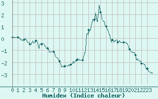 Courbe de l'humidex pour Chamonix-Mont-Blanc (74)