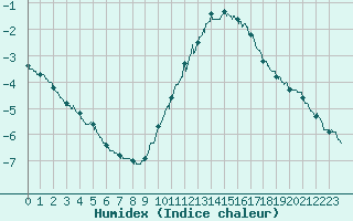 Courbe de l'humidex pour Beauvais (60)