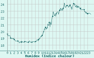 Courbe de l'humidex pour Paris - Montsouris (75)