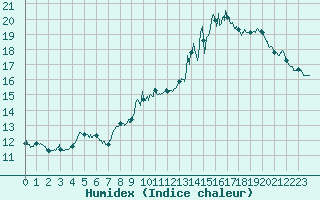 Courbe de l'humidex pour Amiens-Glisy (80)