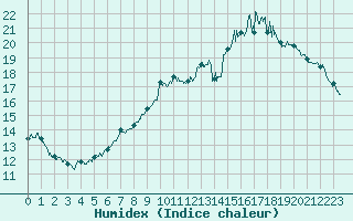 Courbe de l'humidex pour Rioz (70)