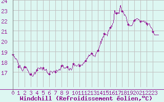 Courbe du refroidissement olien pour Caen (14)