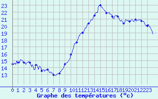 Courbe de tempratures pour Avord (18)