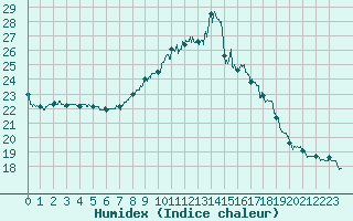 Courbe de l'humidex pour Lille (59)