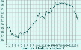 Courbe de l'humidex pour Agen (47)
