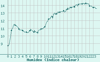 Courbe de l'humidex pour Calais / Marck (62)