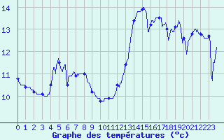 Courbe de tempratures pour Biscarrosse (40)