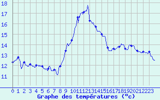 Courbe de tempratures pour Figari (2A)