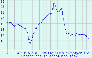 Courbe de tempratures pour Istres (13)