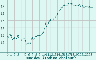 Courbe de l'humidex pour Rouen (76)
