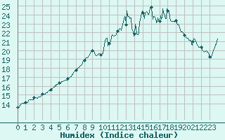 Courbe de l'humidex pour Blois (41)