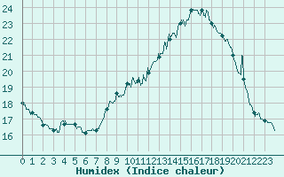 Courbe de l'humidex pour Mont-Aigoual (30)