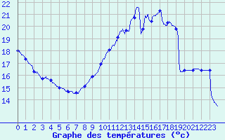 Courbe de tempratures pour Trappes (78)