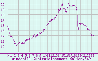 Courbe du refroidissement olien pour Roissy (95)