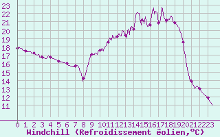 Courbe du refroidissement olien pour Charleville-Mzires (08)