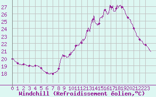 Courbe du refroidissement olien pour Roissy (95)