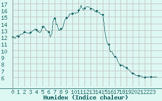 Courbe de l'humidex pour Vichy (03)