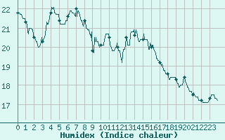 Courbe de l'humidex pour Pointe de Socoa (64)