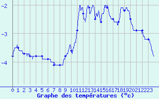 Courbe de tempratures pour Saint Pierre-des-Tripiers (48)