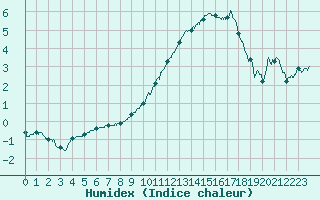 Courbe de l'humidex pour Nmes - Garons (30)