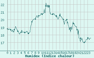 Courbe de l'humidex pour Porquerolles (83)