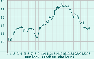 Courbe de l'humidex pour Dax (40)