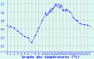 Courbe de tempratures pour Pointe de Chassiron (17)