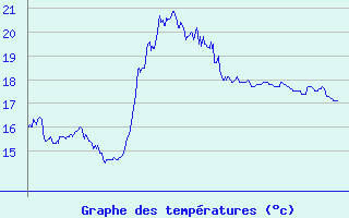 Courbe de tempratures pour Bastia (2B)