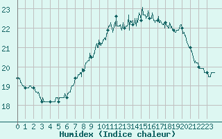 Courbe de l'humidex pour Cap Gris-Nez (62)