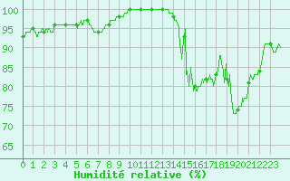 Courbe de l'humidit relative pour Chlons-en-Champagne (51)