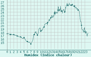 Courbe de l'humidex pour Tarbes (65)