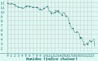 Courbe de l'humidex pour Alenon (61)