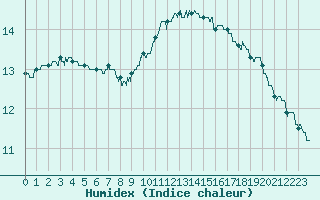 Courbe de l'humidex pour Lille (59)