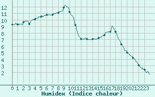 Courbe de l'humidex pour Brive-Laroche (19)