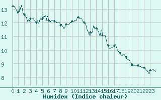 Courbe de l'humidex pour Orange (84)